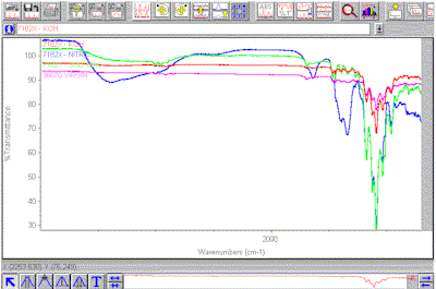 Fourier Transformed Infrared Spectroscopy